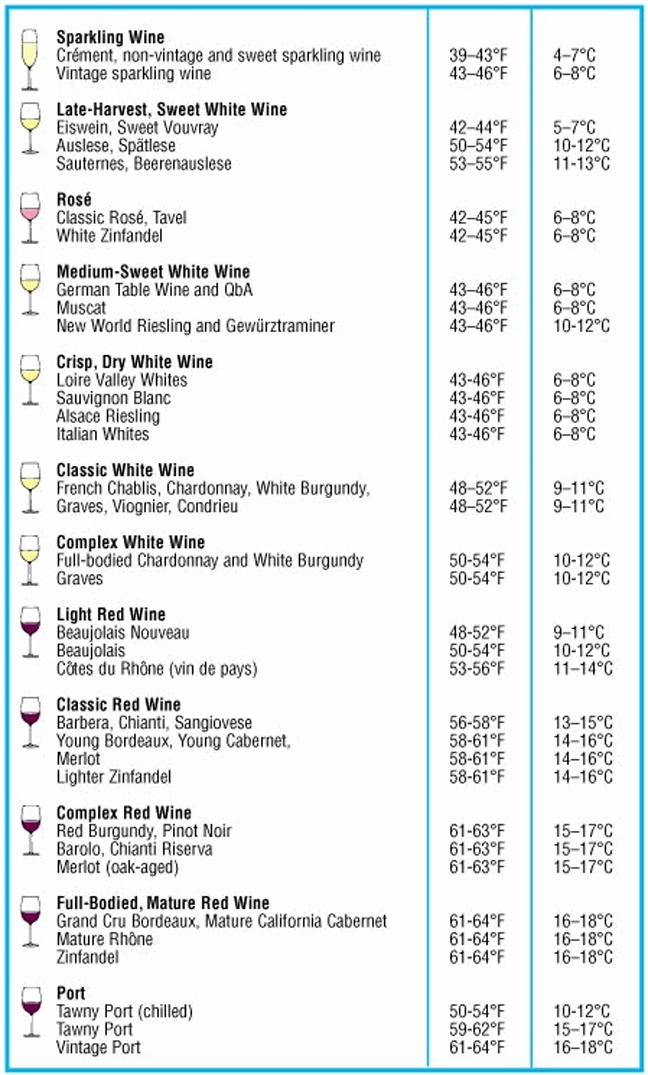 Wine Temperature Chart